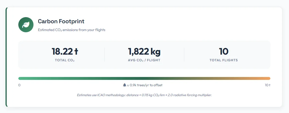 Carbon footprint statistics screenshot